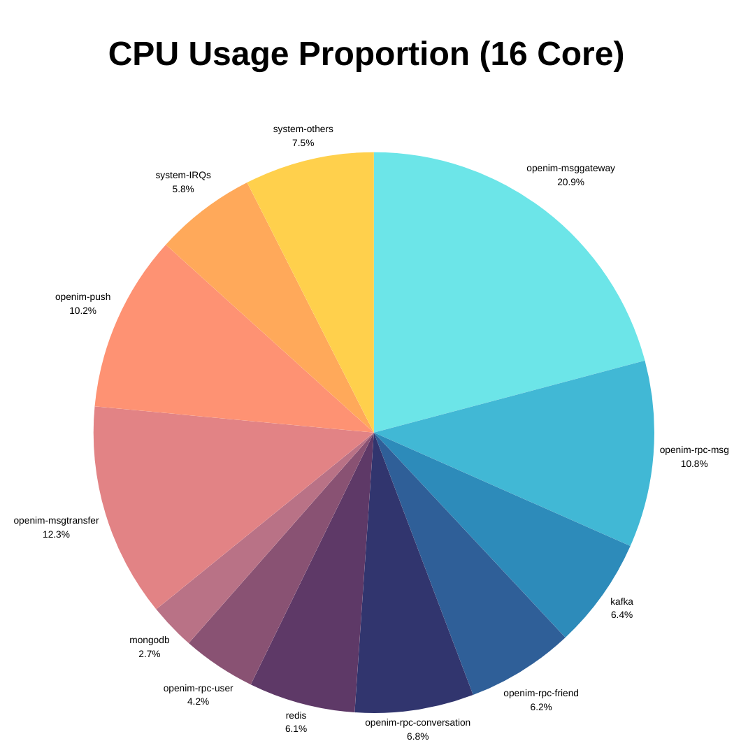 CPU-usage-10w