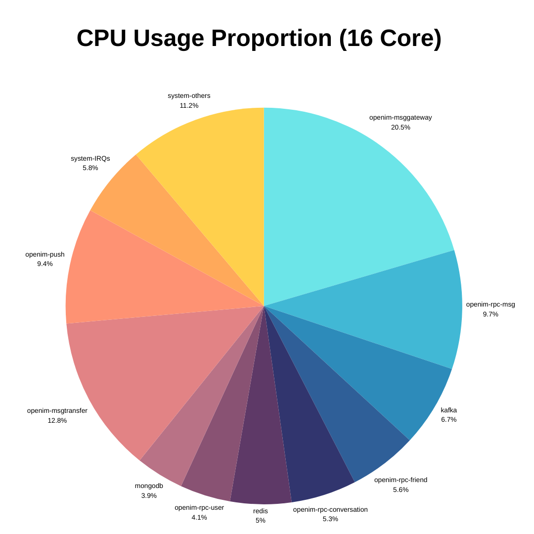 CPU-usage-5w